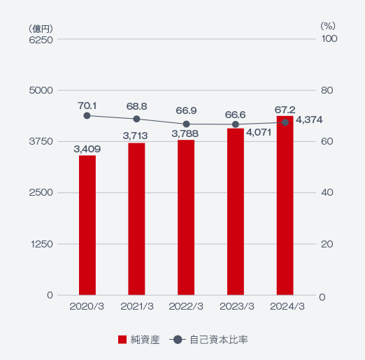 総資産、純資産、自己資本比率