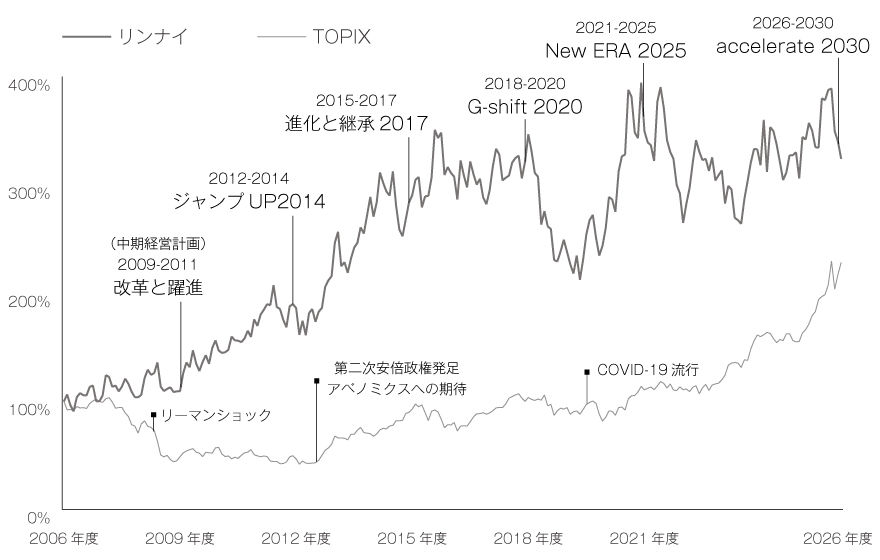 株価推移（TOPIX比較）