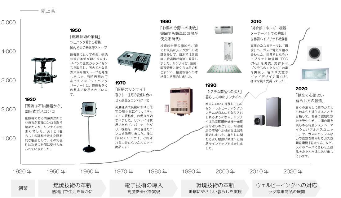 技術の変遷