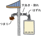 排気筒・排気管がはずれていたり、鳥の巣やススで詰まっていないか、ときどき点検してください。燃焼排ガスが室内にもれて、不完全燃焼、一酸化炭素（CO）中毒に至るおそれがあります。