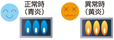 機器内部の部品の一部に埃が詰まったため、燃焼状態が悪くなり、不完全燃焼となった。