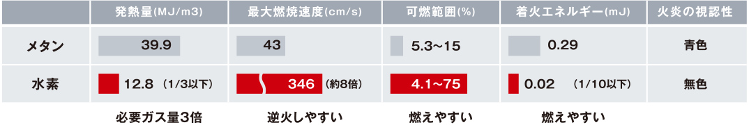 天然ガス（メタン）と水素の比較