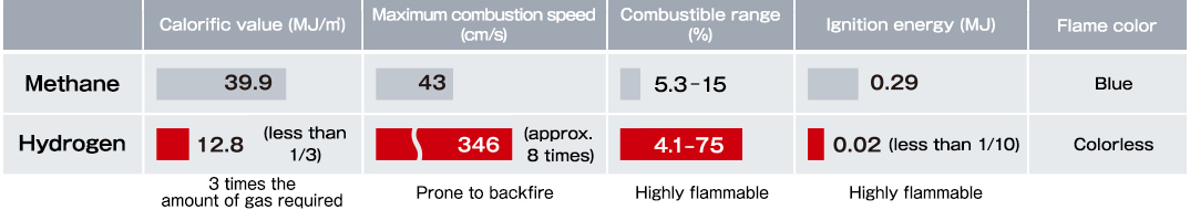 Natural Gas (Methane) vs. Hydrogen