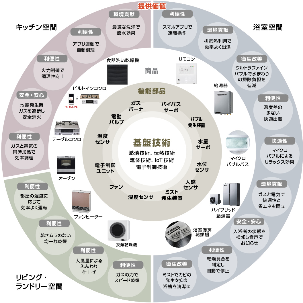 研究開発領域