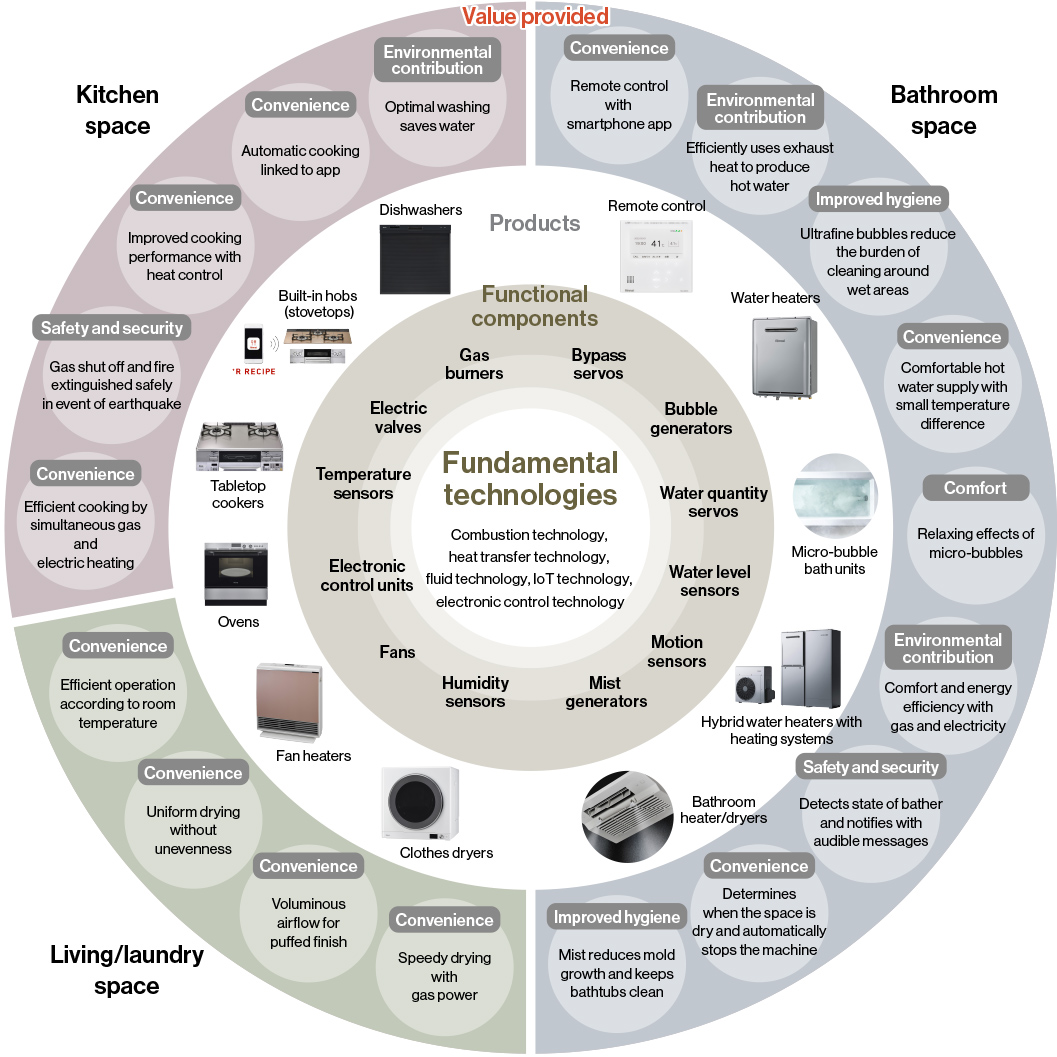 R&D Fields