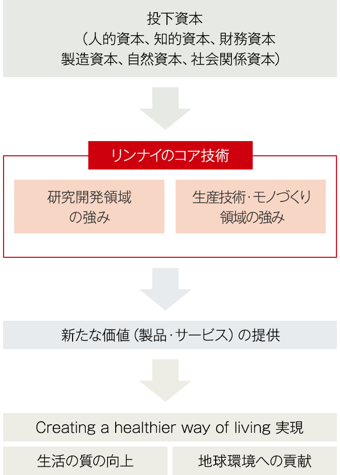 リンナイのテクノロジーと価値創造のつながり