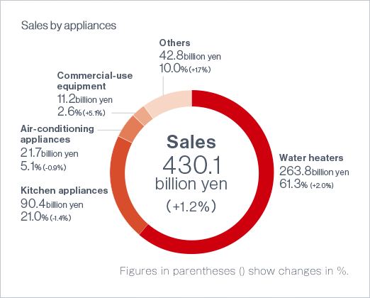 Sales by appliances