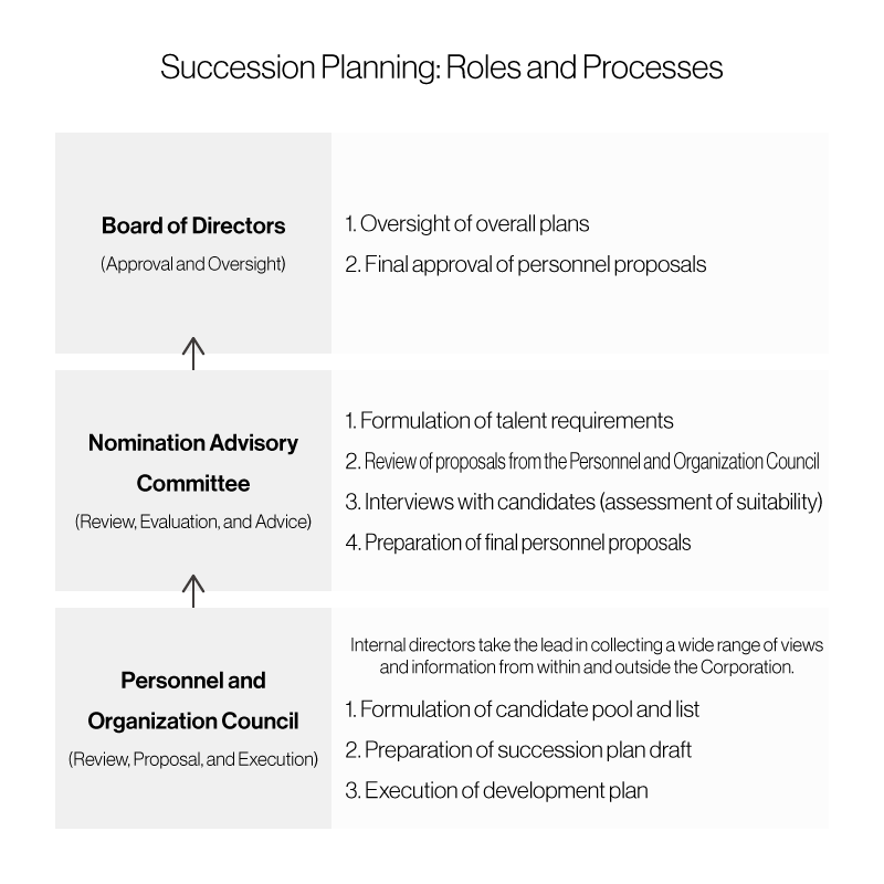 Succession Planning: Roles and Processes