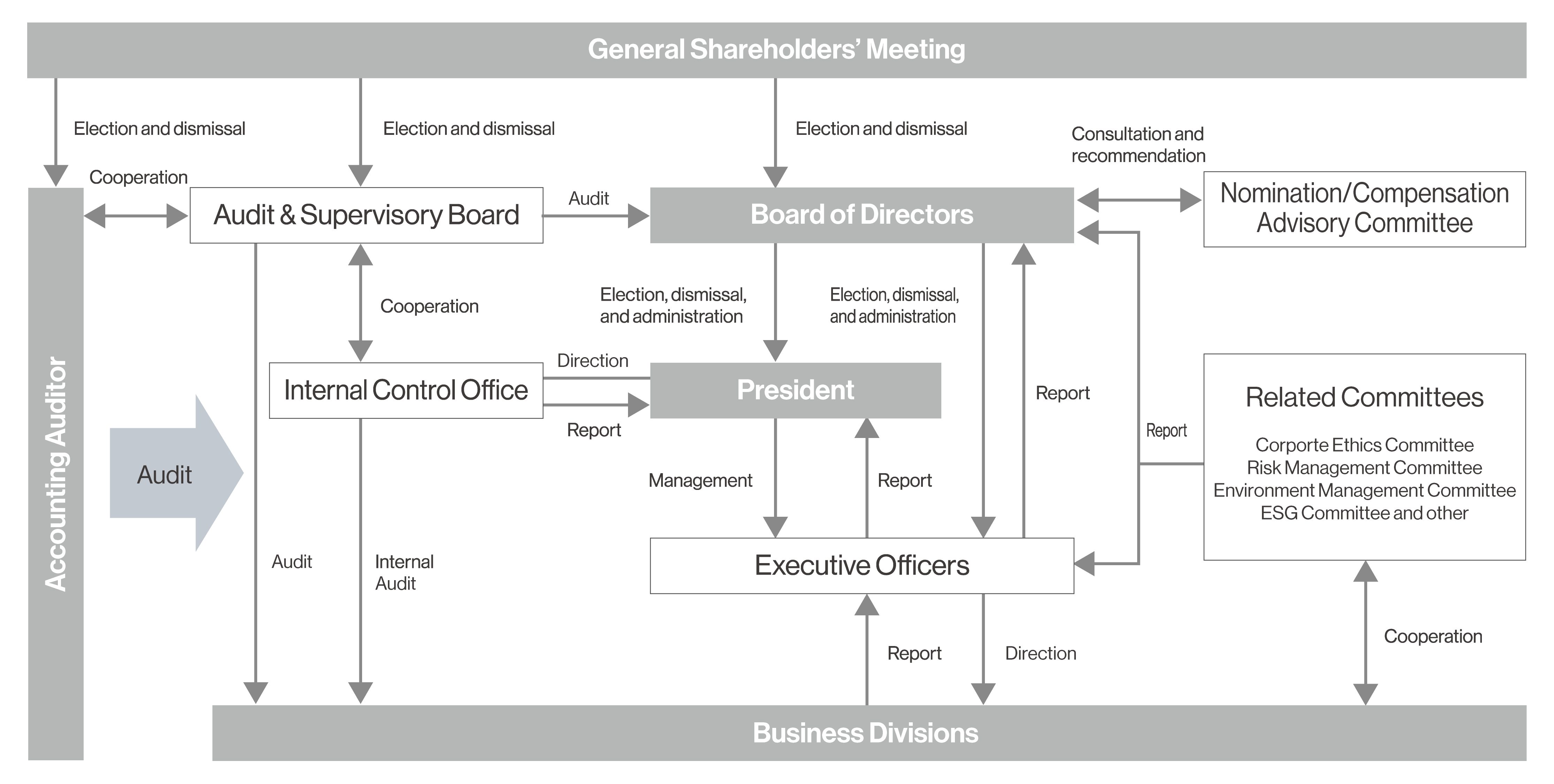 Corporate Governance Structure