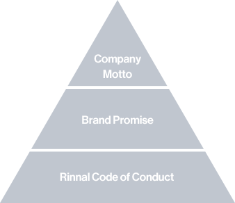 Schematic Diagram of Corporate Philosophy