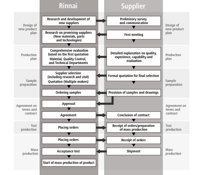 Procurement process