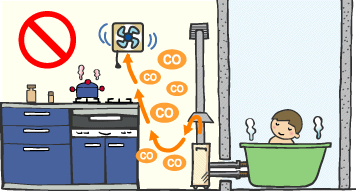 A user used a fan while using a bath boiler, and the exhaust air flew backward into the room.