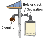 Exhaust pipes were displaced or clogged with a bird's nest or soot.As a result, exhaust gas from combustion leaked indoors, causing incomplete combustion.