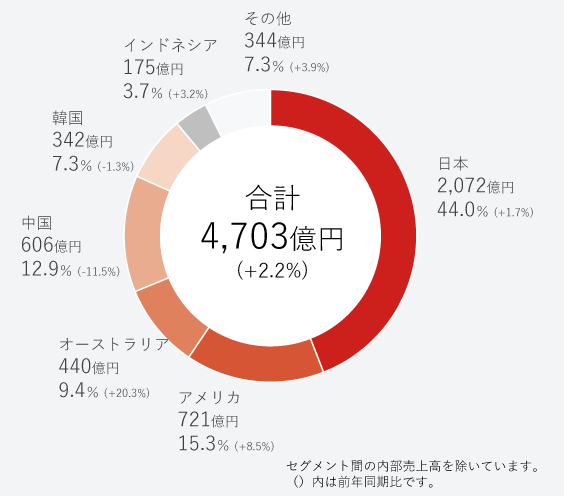 地域別売上高