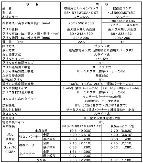 新製品の主な仕様　RSK-N78W3GA4X-ST/ハオN600MGT(SL)　