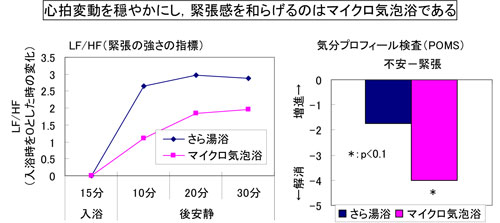 心拍変動を穏やかにし，緊張感を和らげるのはマイクロ気泡浴である