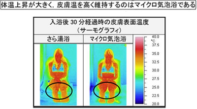 体温上昇が大きく，皮膚温を高く維持するのはマイクロ気泡浴である(サーモグラフィ)