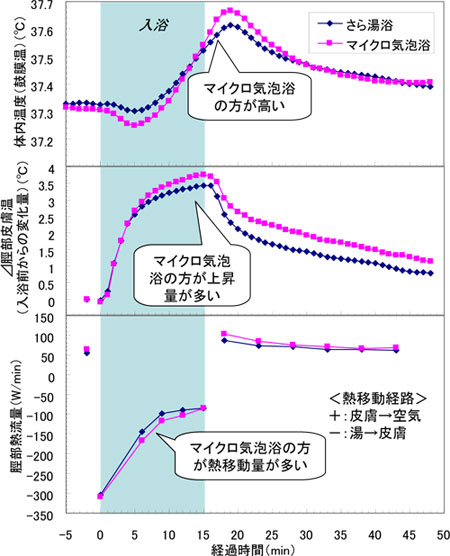 体温上昇が大きく，皮膚温を高く維持するのはマイクロ気泡浴である(グラフ)