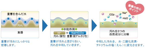 重曹が汚れを落とす仕組み