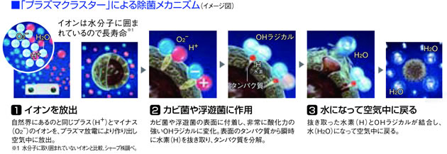 「プラズマクラスター」による除菌メカニズム