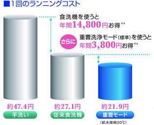 重曹洗浄モードランニングコスト