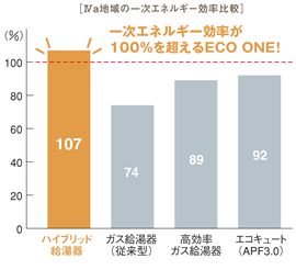 Ⅳa地域の一次エネルギー効率比較