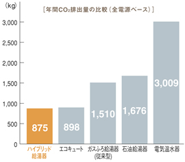 年間CO2排出量の比較(全電源ベース)