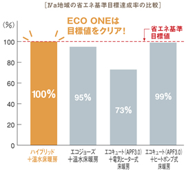 Ⅳa地域の省エネ基準目標達成率の比較