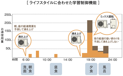 ［ライフスタイルに合わせた学習制御機能］