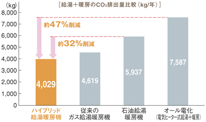 ［給湯+暖房のCO2排出量比較（kg/年）］
