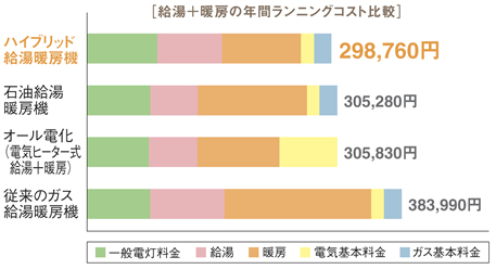 ［給湯+暖房の年間ランニングコスト比較］