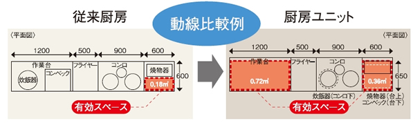 動線比較例