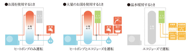 新ハイブリッド給湯・暖房システム ECO ONEの運転のしくみ