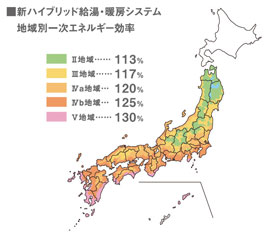 新ハイブリッド給湯・暖房システム地域別一次エネルギー効率 Ⅱ地域113％ Ⅲ地域117％ Ⅳa地域120％ Ⅳb地域125％ Ⅴ地域130％