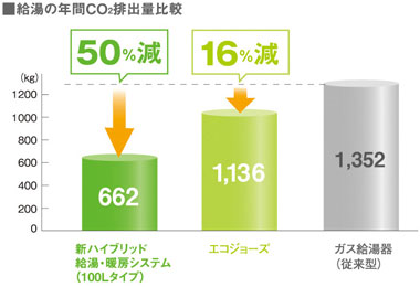 給湯の年間CO2排出量比較 新ハイブリッド給湯・暖房システム（100Lタイプ）50％減 エコジョーズ 16％減