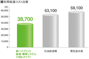 年間給湯コスト比較 新ハイブリッド給湯・暖房システム（100Lタイプ）38,700円 石油給湯機53,100円 電気温水器59,100円