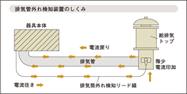 排気筒外れ検知装置