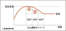 エコ運転モード