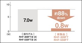 待機電力ダウン