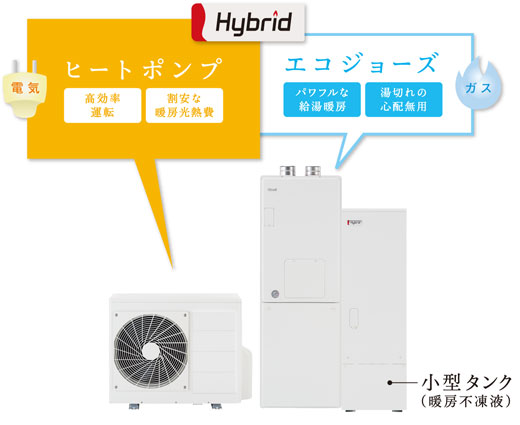 電気ヒートポンプ 高効率運転 割安な暖房光熱費 ガスエコジョーズ パワフル給湯暖房 湯切れの心配無用 小型タンク（暖房不凍液）