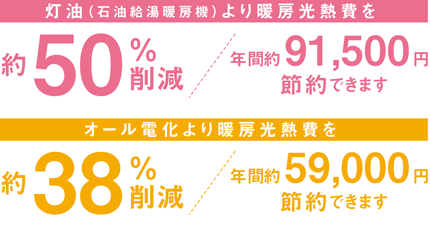 灯油（石油給湯暖房機）より暖房光熱費を約50％削減 年間約91,500円節約できます オール電化より暖房光熱費を約38％削減 年間約59,000円節約できます