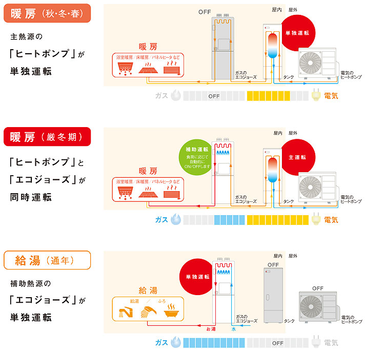 暖房（秋・冬・春）主熱源の「ヒートポンプ」が 単独運転 暖房（厳冬期）「ヒートポンプ」と「エコジョーズ」が 同時運転 給湯（通年）補助熱源の「エコジョーズ」が単独運転