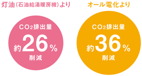 灯油（石油給湯暖房機）よりCO2排出量約26％削減 オール電化よりCO2排出量約36％削減