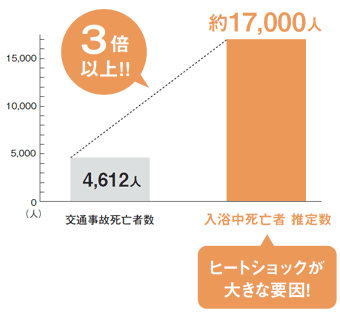 交通事故死亡者4,612人 入浴中死亡者 推定数約17,000人 ヒートショックが大きな要因！