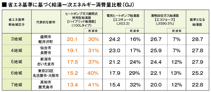 省エネ基準に基づく給湯一次エネルギー消費量比較(GJ)