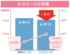 エココースの効果