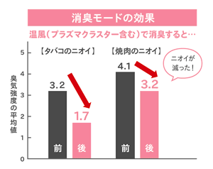 消臭モードの効果