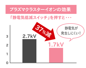 プラズマクラスターイオンの効果