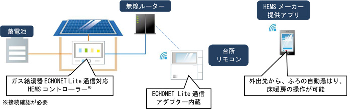 最大98％オフ！ 住設ドットコム 店リンナイ ソーラー対応ユニット UF-SU2