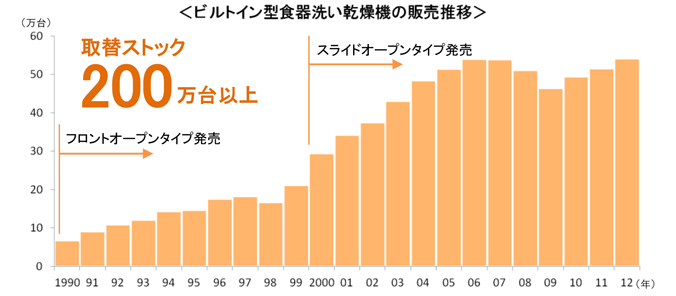 ビルトイン型食器洗い乾燥機の販売推移